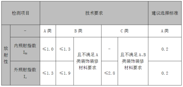 放射性要求